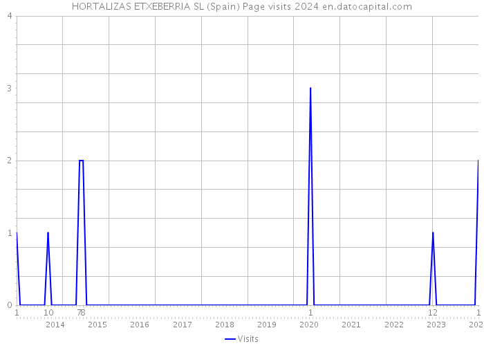 HORTALIZAS ETXEBERRIA SL (Spain) Page visits 2024 
