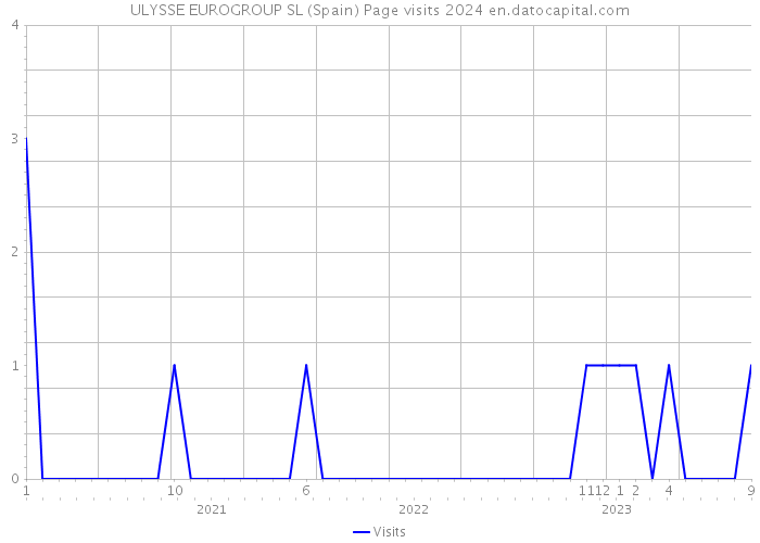 ULYSSE EUROGROUP SL (Spain) Page visits 2024 