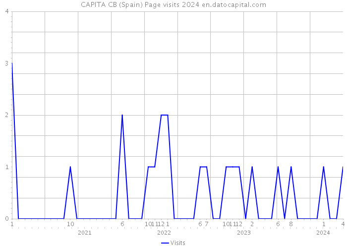 CAPITA CB (Spain) Page visits 2024 