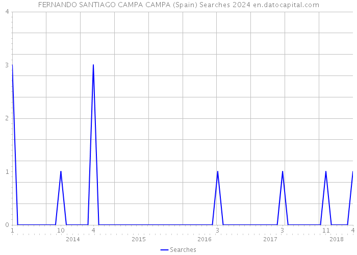 FERNANDO SANTIAGO CAMPA CAMPA (Spain) Searches 2024 