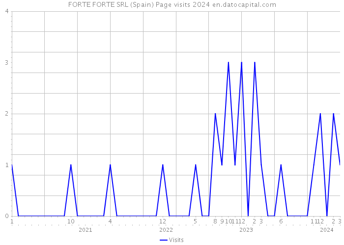 FORTE FORTE SRL (Spain) Page visits 2024 