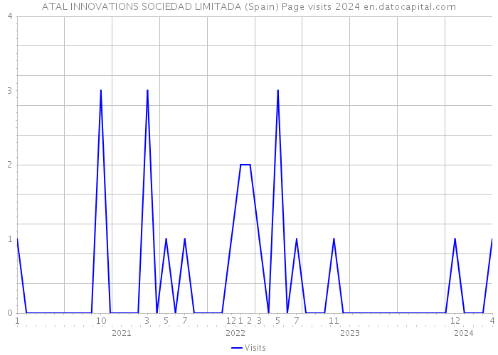 ATAL INNOVATIONS SOCIEDAD LIMITADA (Spain) Page visits 2024 