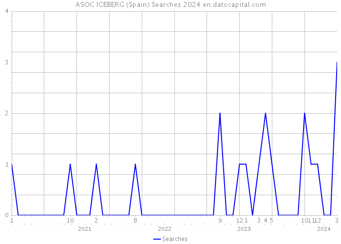 ASOC ICEBERG (Spain) Searches 2024 