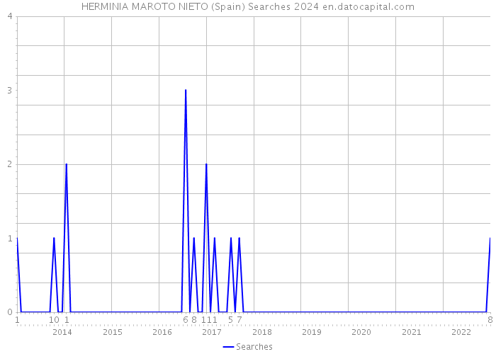 HERMINIA MAROTO NIETO (Spain) Searches 2024 