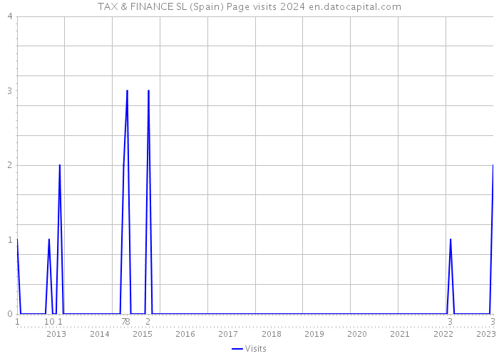 TAX & FINANCE SL (Spain) Page visits 2024 
