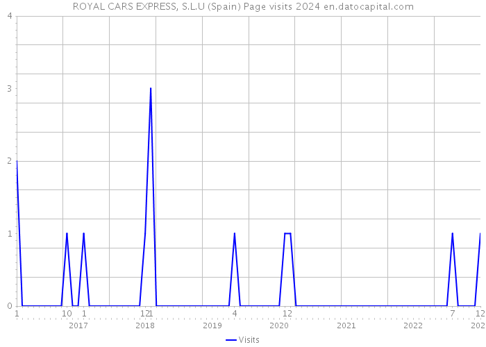 ROYAL CARS EXPRESS, S.L.U (Spain) Page visits 2024 