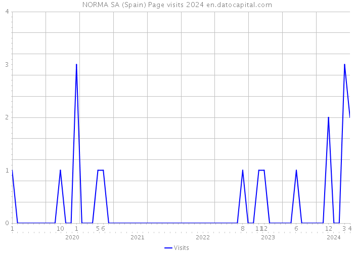 NORMA SA (Spain) Page visits 2024 