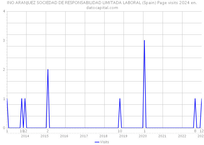 INO ARANJUEZ SOCIEDAD DE RESPONSABILIDAD LIMITADA LABORAL (Spain) Page visits 2024 