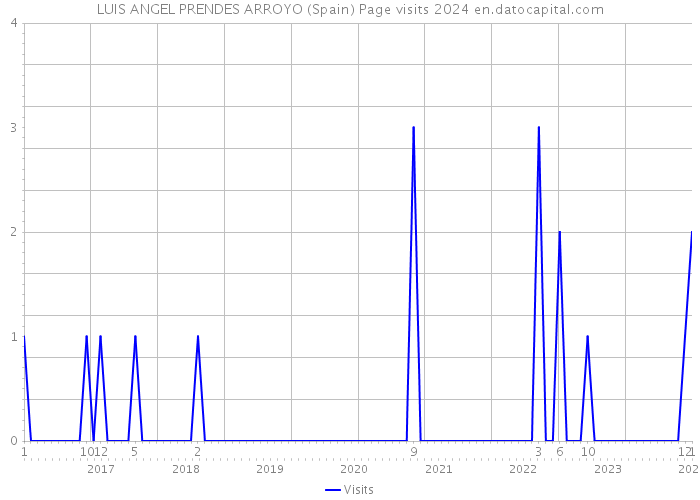 LUIS ANGEL PRENDES ARROYO (Spain) Page visits 2024 