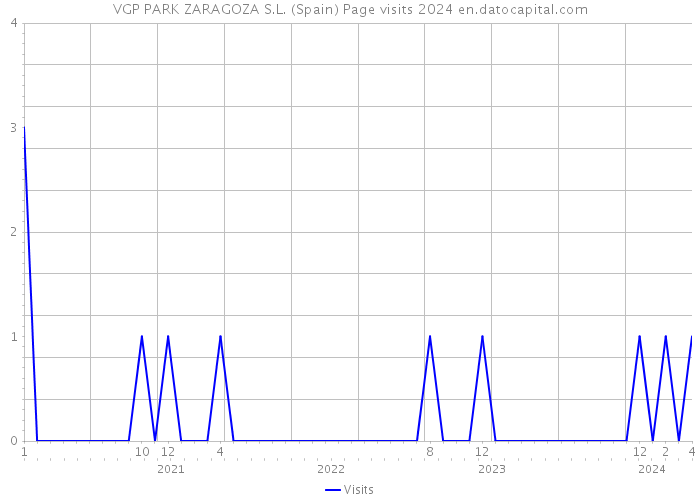 VGP PARK ZARAGOZA S.L. (Spain) Page visits 2024 