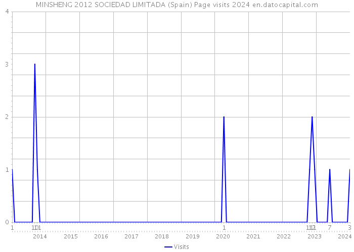 MINSHENG 2012 SOCIEDAD LIMITADA (Spain) Page visits 2024 