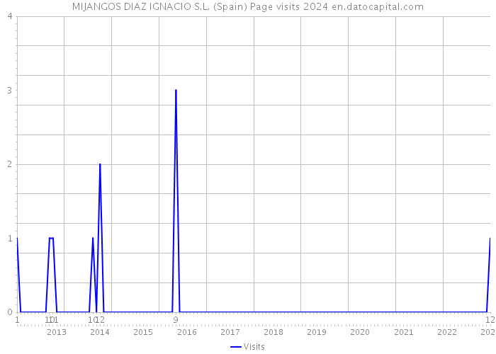 MIJANGOS DIAZ IGNACIO S.L. (Spain) Page visits 2024 