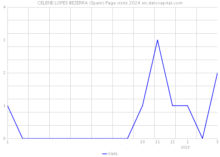 CELENE LOPES BEZERRA (Spain) Page visits 2024 