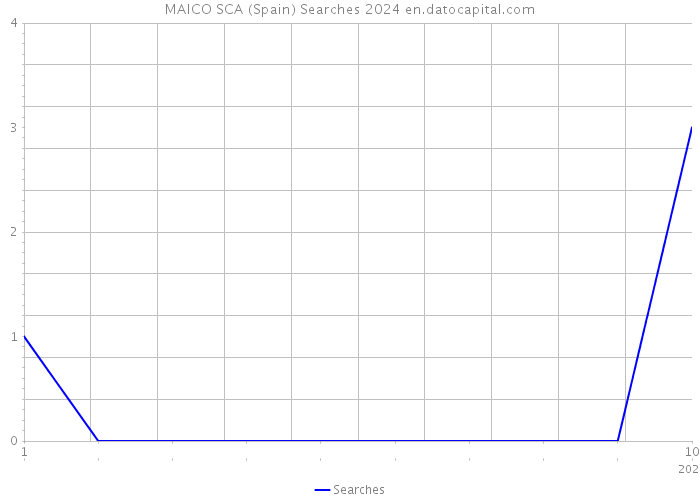 MAICO SCA (Spain) Searches 2024 