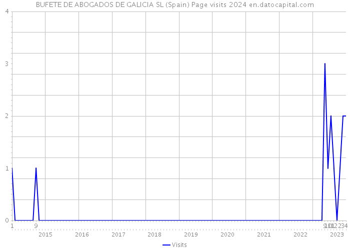 BUFETE DE ABOGADOS DE GALICIA SL (Spain) Page visits 2024 