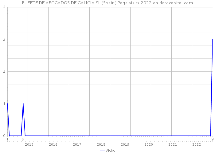 BUFETE DE ABOGADOS DE GALICIA SL (Spain) Page visits 2022 