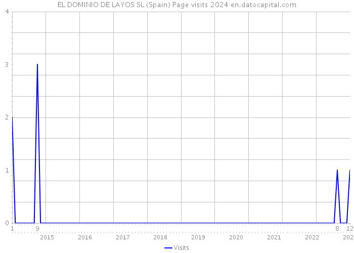 EL DOMINIO DE LAYOS SL (Spain) Page visits 2024 