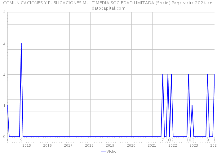 COMUNICACIONES Y PUBLICACIONES MULTIMEDIA SOCIEDAD LIMITADA (Spain) Page visits 2024 