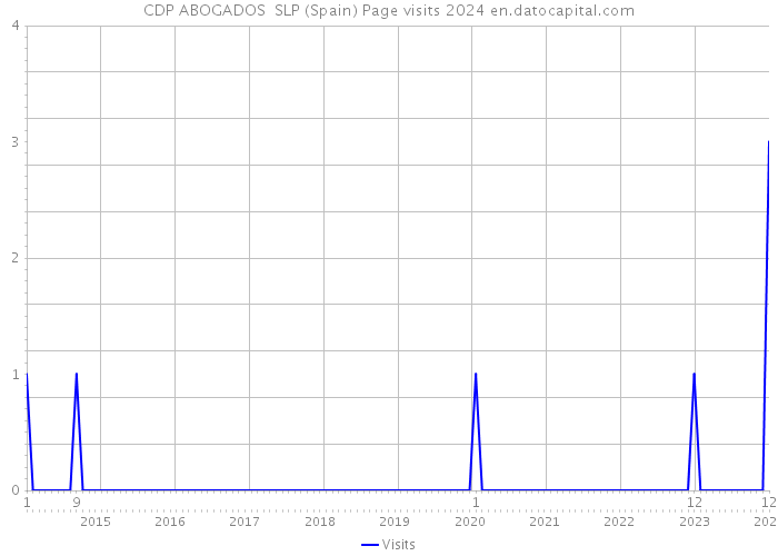 CDP ABOGADOS SLP (Spain) Page visits 2024 