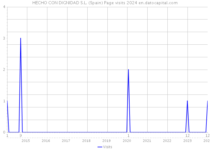 HECHO CON DIGNIDAD S.L. (Spain) Page visits 2024 