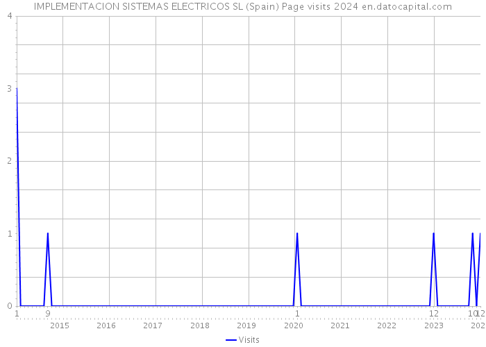 IMPLEMENTACION SISTEMAS ELECTRICOS SL (Spain) Page visits 2024 