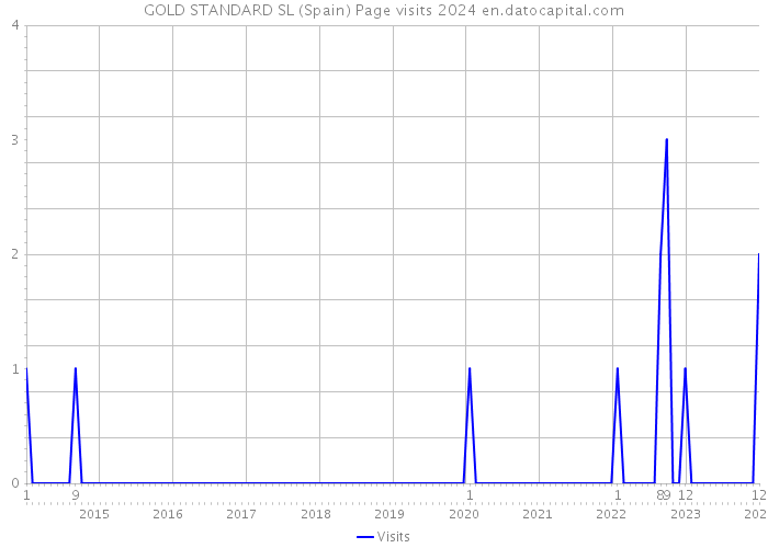 GOLD STANDARD SL (Spain) Page visits 2024 