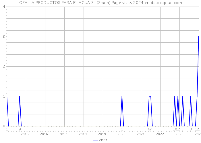 OZALLA PRODUCTOS PARA EL AGUA SL (Spain) Page visits 2024 