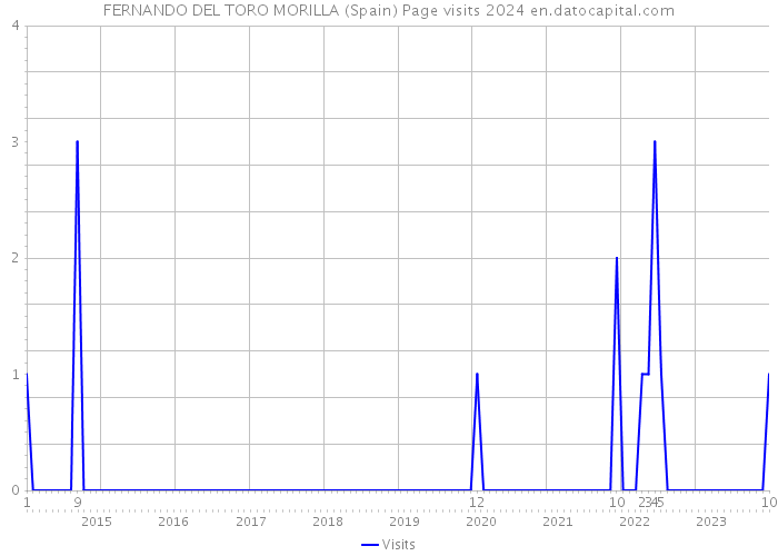 FERNANDO DEL TORO MORILLA (Spain) Page visits 2024 