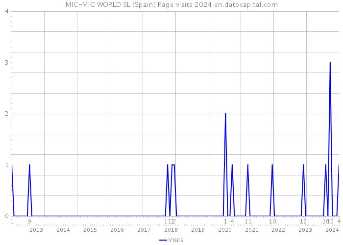 MIC-MIC WORLD SL (Spain) Page visits 2024 