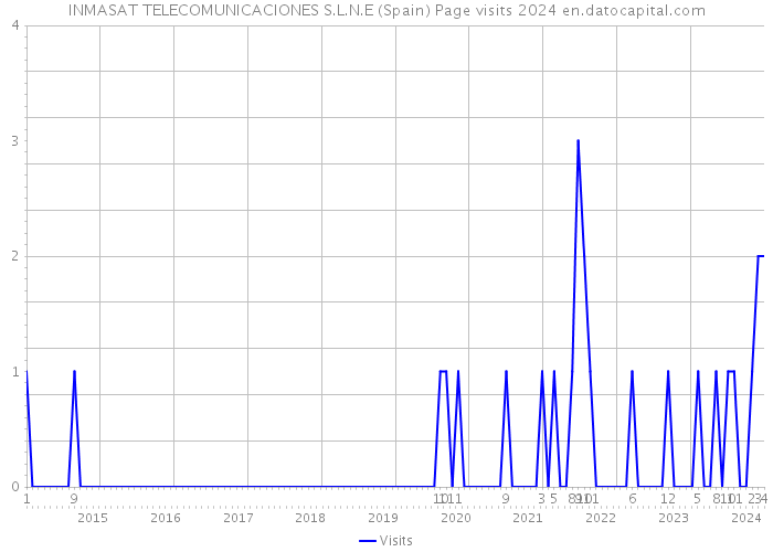 INMASAT TELECOMUNICACIONES S.L.N.E (Spain) Page visits 2024 
