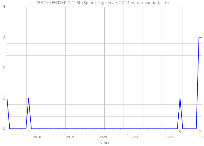 TESTAMENTO P.C.T. SL (Spain) Page visits 2024 