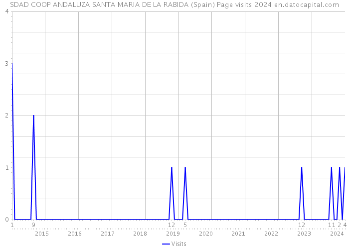 SDAD COOP ANDALUZA SANTA MARIA DE LA RABIDA (Spain) Page visits 2024 