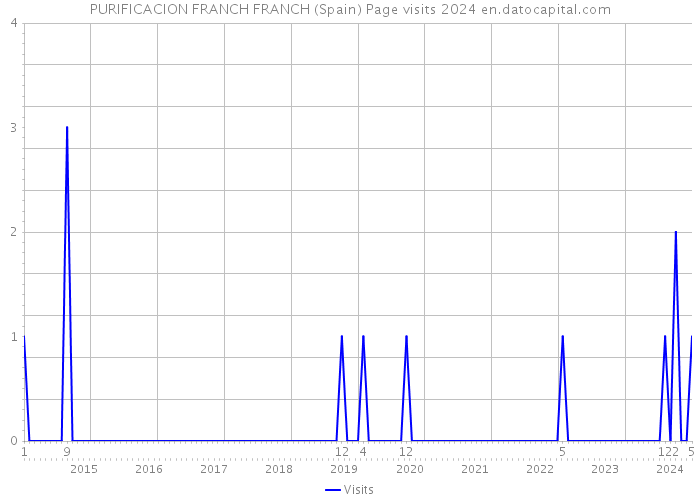 PURIFICACION FRANCH FRANCH (Spain) Page visits 2024 