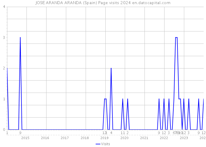 JOSE ARANDA ARANDA (Spain) Page visits 2024 