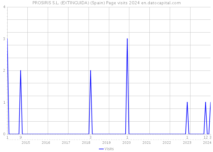 PROSIRIS S.L. (EXTINGUIDA) (Spain) Page visits 2024 