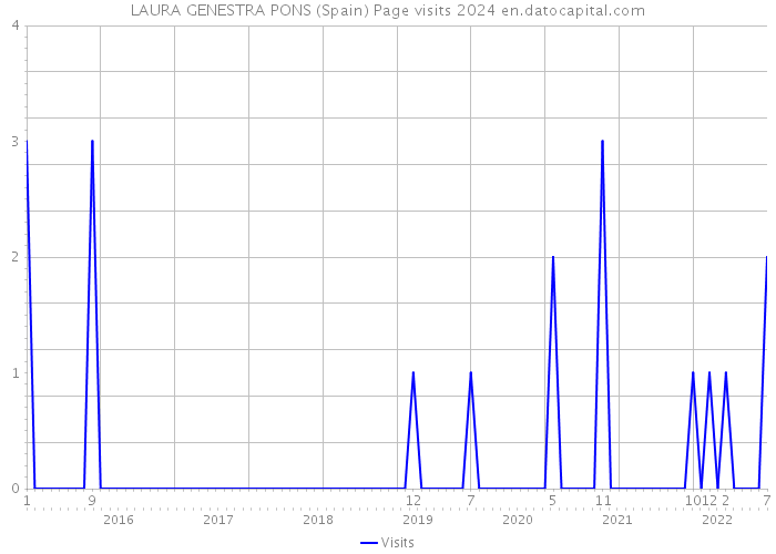 LAURA GENESTRA PONS (Spain) Page visits 2024 