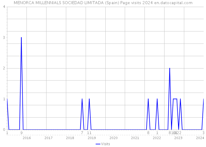 MENORCA MILLENNIALS SOCIEDAD LIMITADA (Spain) Page visits 2024 