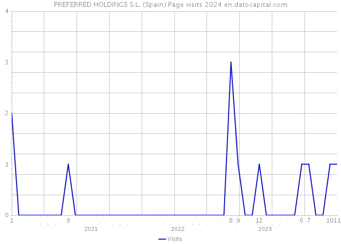 PREFERRED HOLDINGS S.L. (Spain) Page visits 2024 