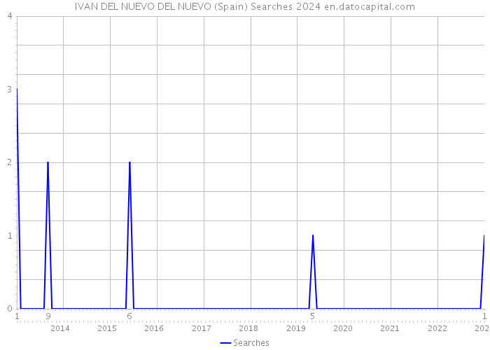 IVAN DEL NUEVO DEL NUEVO (Spain) Searches 2024 