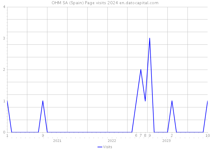OHM SA (Spain) Page visits 2024 
