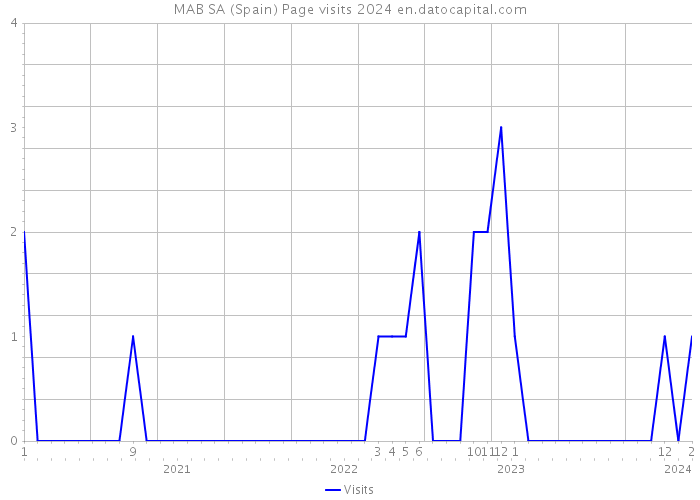MAB SA (Spain) Page visits 2024 