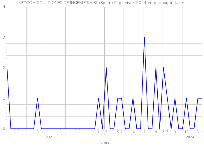 KEYCOM SOLUCIONES DE INGENIERIA SL (Spain) Page visits 2024 