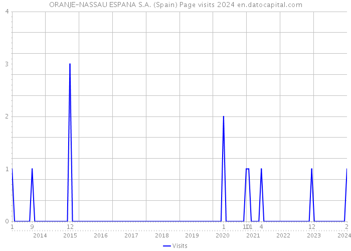 ORANJE-NASSAU ESPANA S.A. (Spain) Page visits 2024 