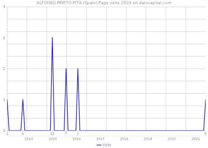 ALFONSO PRIETO PITA (Spain) Page visits 2024 