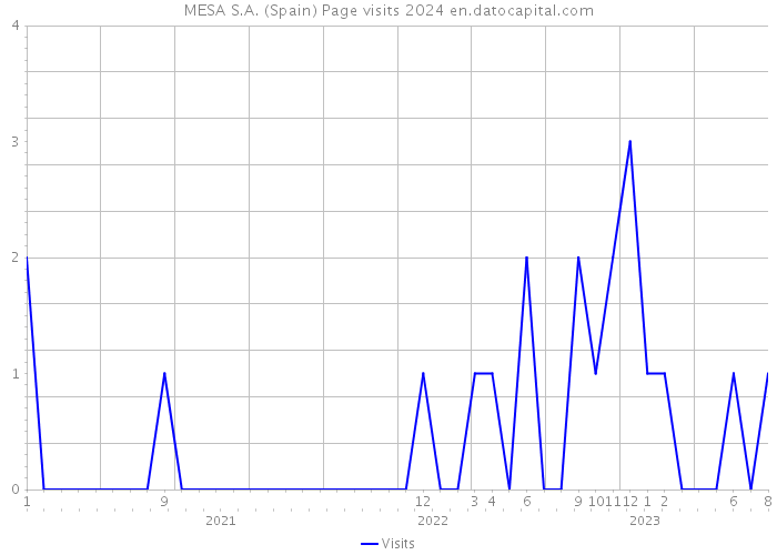 MESA S.A. (Spain) Page visits 2024 