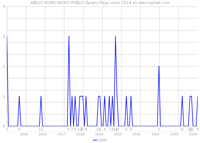 ABILIO MORO MORO PABLO (Spain) Page visits 2024 