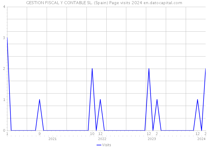 GESTION FISCAL Y CONTABLE SL. (Spain) Page visits 2024 