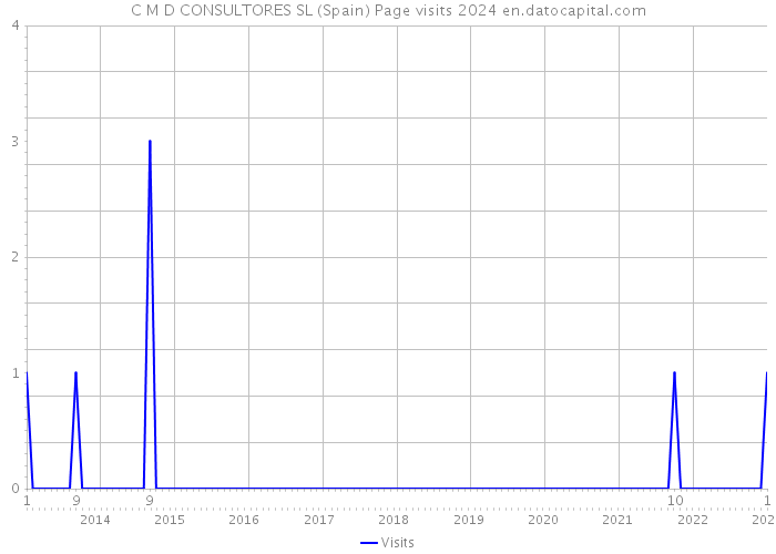 C M D CONSULTORES SL (Spain) Page visits 2024 
