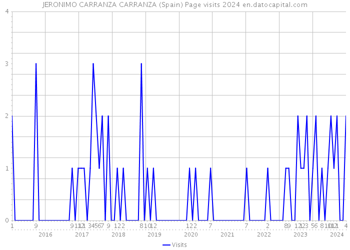 JERONIMO CARRANZA CARRANZA (Spain) Page visits 2024 