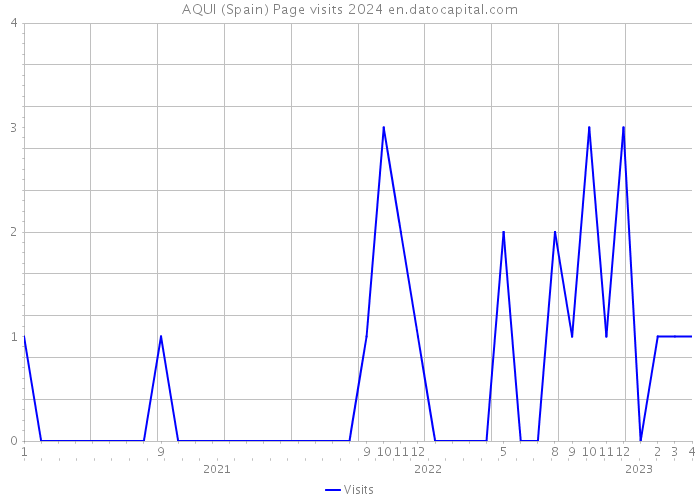 AQUI (Spain) Page visits 2024 